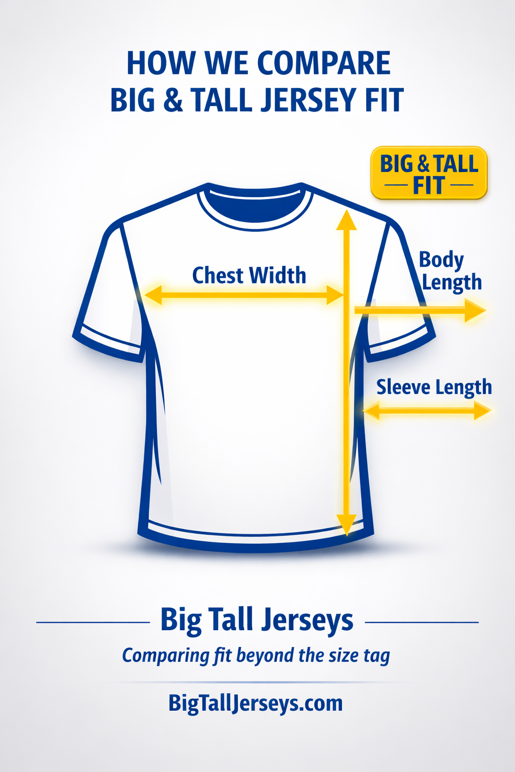 Big & Tall jersey sizing comparison chart showing how chest width, body length, shoulder width, and sleeve length are measured for the best fit.